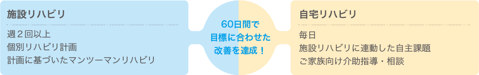 60日間で目標に合わせた改善を達成!