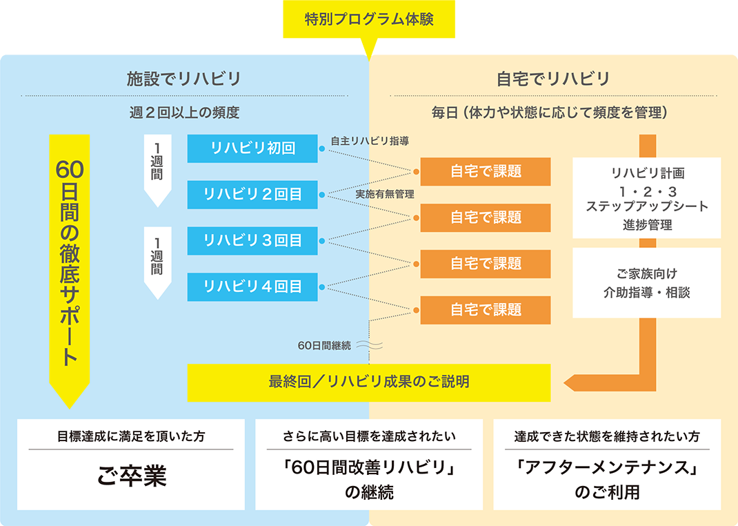 特別プログラム体験